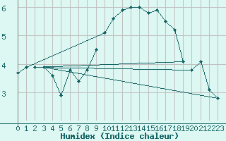 Courbe de l'humidex pour Prestwick Rnas