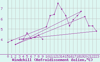 Courbe du refroidissement olien pour Chasseral (Sw)