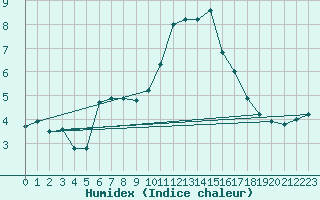 Courbe de l'humidex pour Monte Generoso