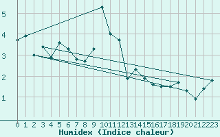 Courbe de l'humidex pour Turku Rajakari