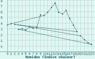 Courbe de l'humidex pour Kyritz