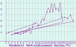 Courbe du refroidissement olien pour Farnborough
