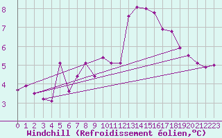 Courbe du refroidissement olien pour Calais / Marck (62)