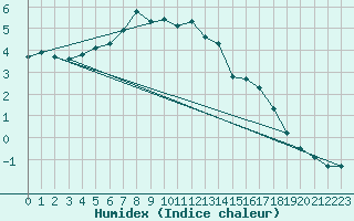 Courbe de l'humidex pour Hohe Wand / Hochkogelhaus