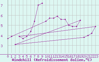 Courbe du refroidissement olien pour Mcon (71)