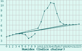 Courbe de l'humidex pour Castres-Nord (81)