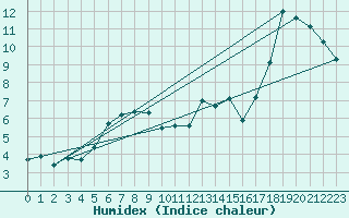 Courbe de l'humidex pour Kuggoren