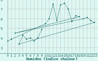 Courbe de l'humidex pour Peille (06)