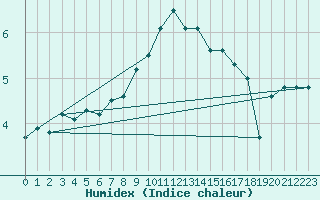 Courbe de l'humidex pour La Brvine (Sw)