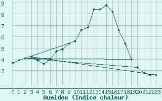 Courbe de l'humidex pour Bingley