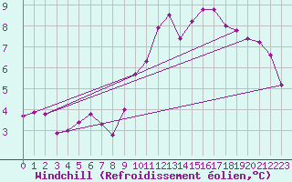 Courbe du refroidissement olien pour Souprosse (40)