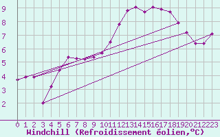 Courbe du refroidissement olien pour Saint-Georges-d