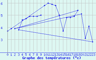 Courbe de tempratures pour Wilhelminadorp Aws