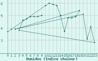 Courbe de l'humidex pour Wilhelminadorp Aws