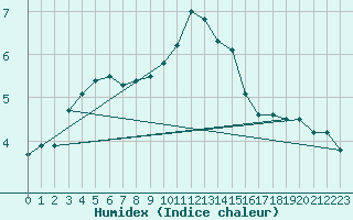 Courbe de l'humidex pour Maiche (25)