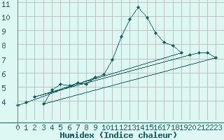 Courbe de l'humidex pour Muirancourt (60)