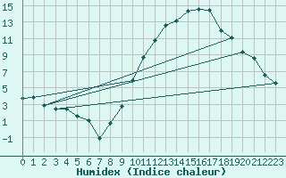 Courbe de l'humidex pour Brest (29)