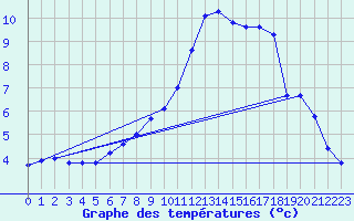 Courbe de tempratures pour Belm