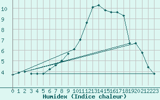 Courbe de l'humidex pour Belm