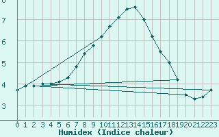 Courbe de l'humidex pour Kuusamo Rukatunturi