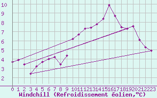 Courbe du refroidissement olien pour Brest (29)