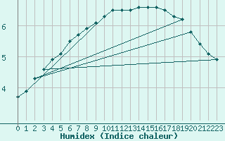 Courbe de l'humidex pour Kittila Sammaltunturi