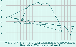 Courbe de l'humidex pour Skillinge