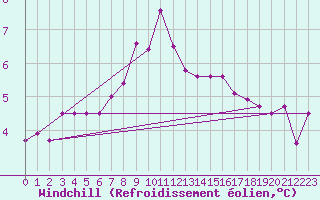 Courbe du refroidissement olien pour Monte S. Angelo