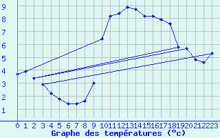 Courbe de tempratures pour Engins (38)