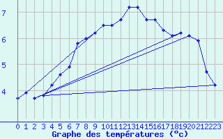 Courbe de tempratures pour Oschatz