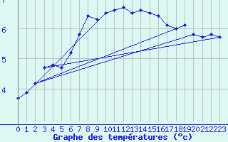 Courbe de tempratures pour Andernach