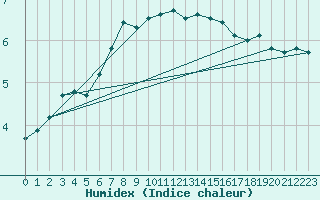 Courbe de l'humidex pour Andernach