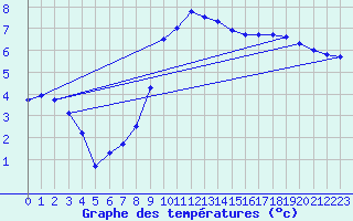 Courbe de tempratures pour Zrich / Affoltern
