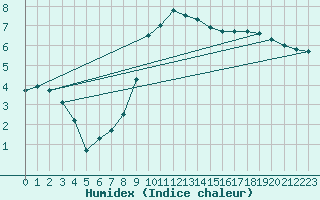 Courbe de l'humidex pour Zrich / Affoltern