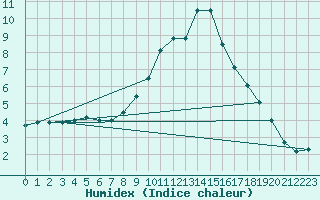 Courbe de l'humidex pour Dourbes (Be)