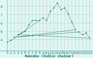 Courbe de l'humidex pour Challes-les-Eaux (73)