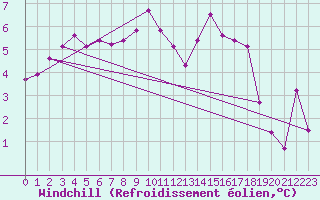 Courbe du refroidissement olien pour Vitigudino