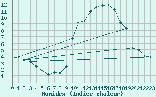 Courbe de l'humidex pour Utiel, La Cubera