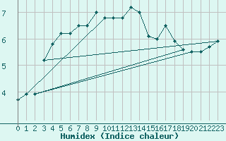 Courbe de l'humidex pour Boulogne (62)