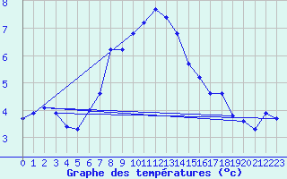 Courbe de tempratures pour Grand Saint Bernard (Sw)