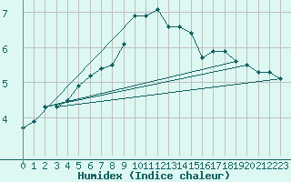 Courbe de l'humidex pour Potsdam