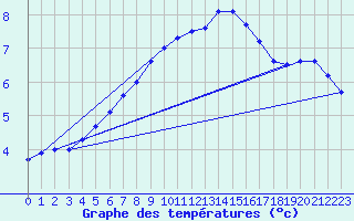 Courbe de tempratures pour Hoerby