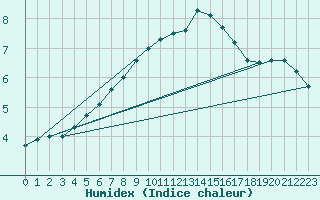 Courbe de l'humidex pour Hoerby