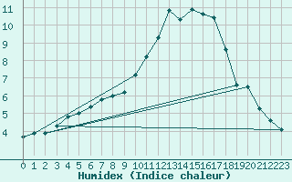 Courbe de l'humidex pour Tours (37)