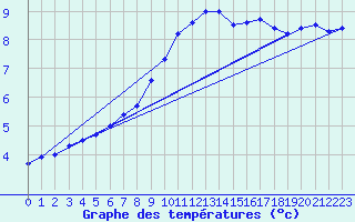 Courbe de tempratures pour Neu Ulrichstein