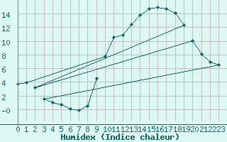 Courbe de l'humidex pour Besanon (25)