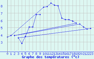 Courbe de tempratures pour Guetsch