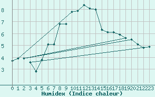 Courbe de l'humidex pour Guetsch