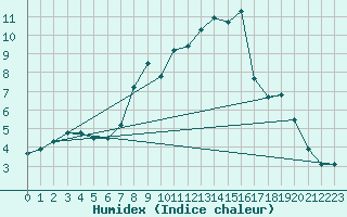 Courbe de l'humidex pour Helsinki Kumpula