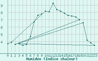 Courbe de l'humidex pour Torungen Fyr